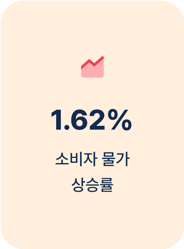 소비자 물가 상승률