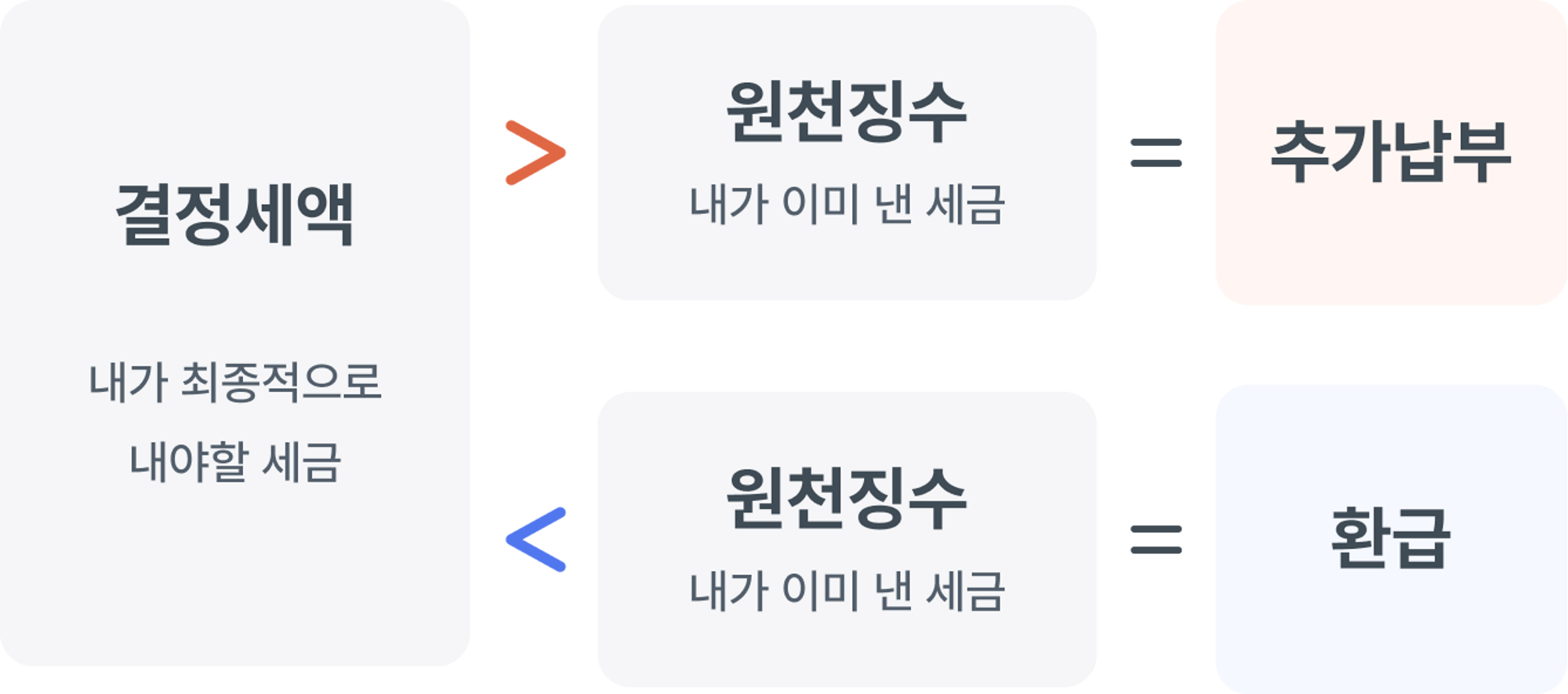 결정세액 vs 원천징수 -> 추가납부 or 환급