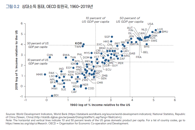 한국은 어떻게 중진국 함정을 탈출했나