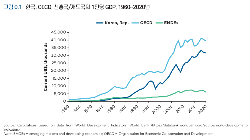 한국은 어떻게 중진국 함정을 탈출했나