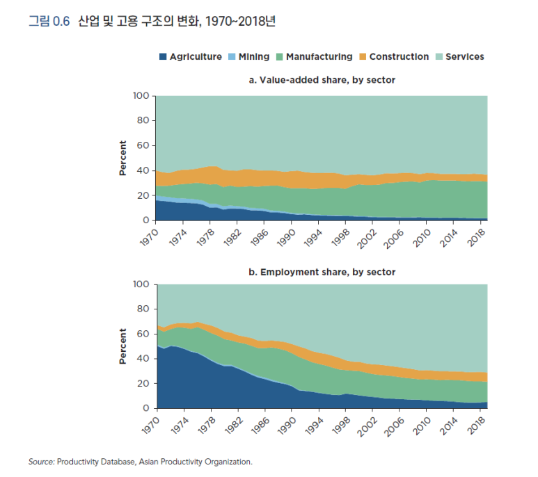 한국은 어떻게 중진국 함정을 탈출했나