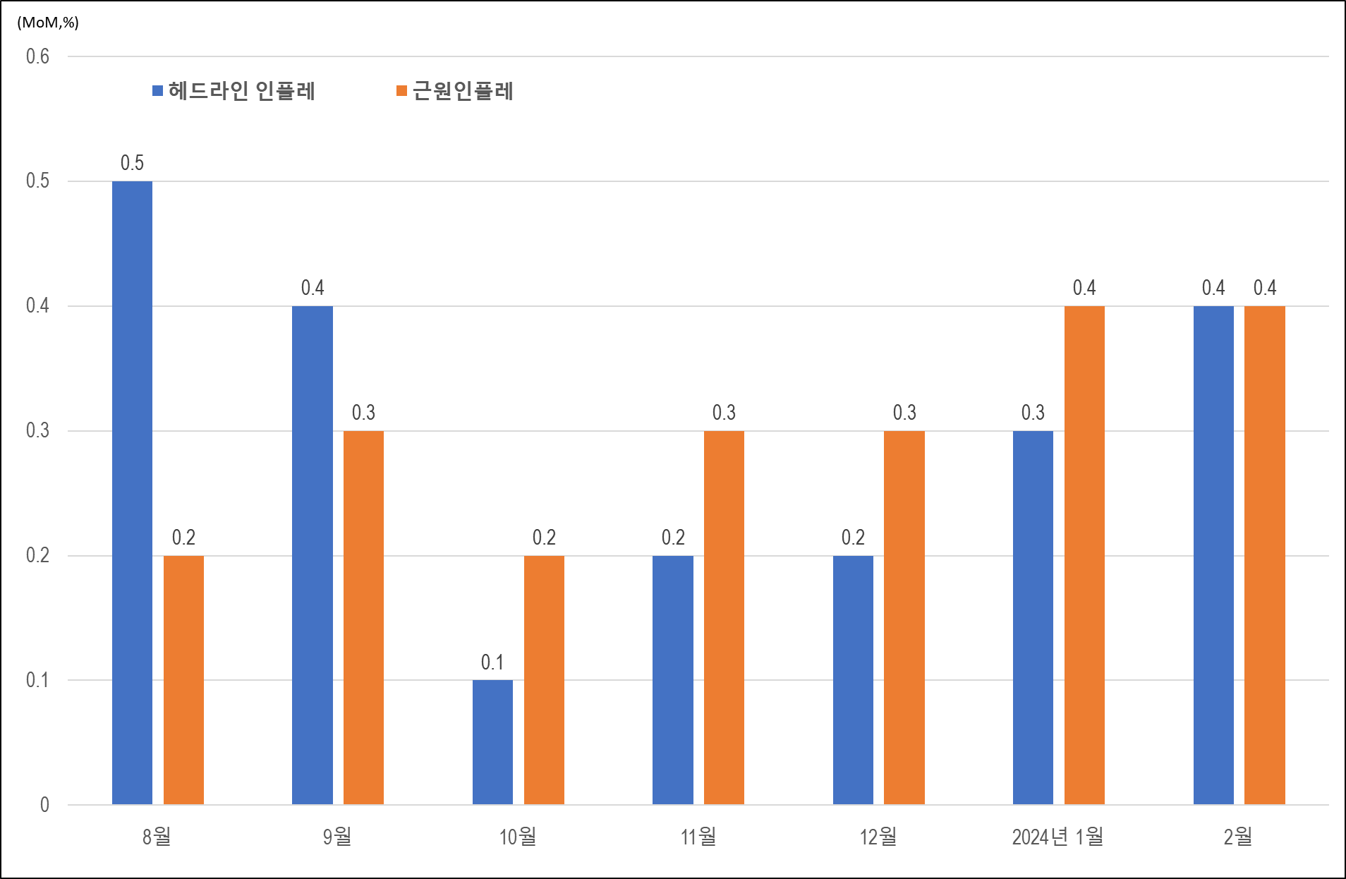 2024년 2월 미국 소비자물가, 전월 대비 0.4% 상승!