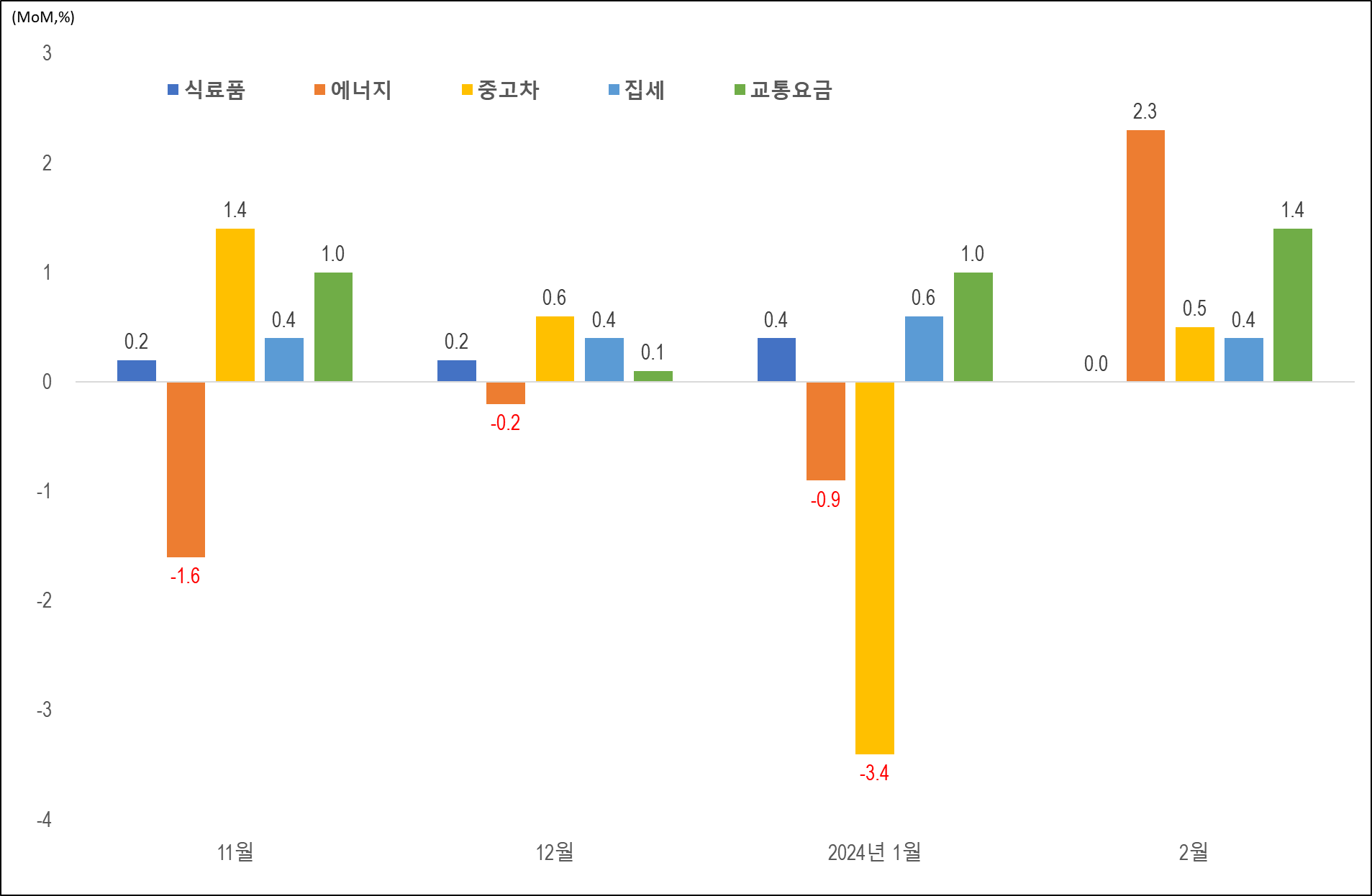 2024년 2월 미국 소비자물가, 전월 대비 0.4% 상승!