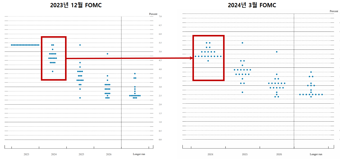 2024년 3월 미국 금리결정회의(FOMC) 결과 분석