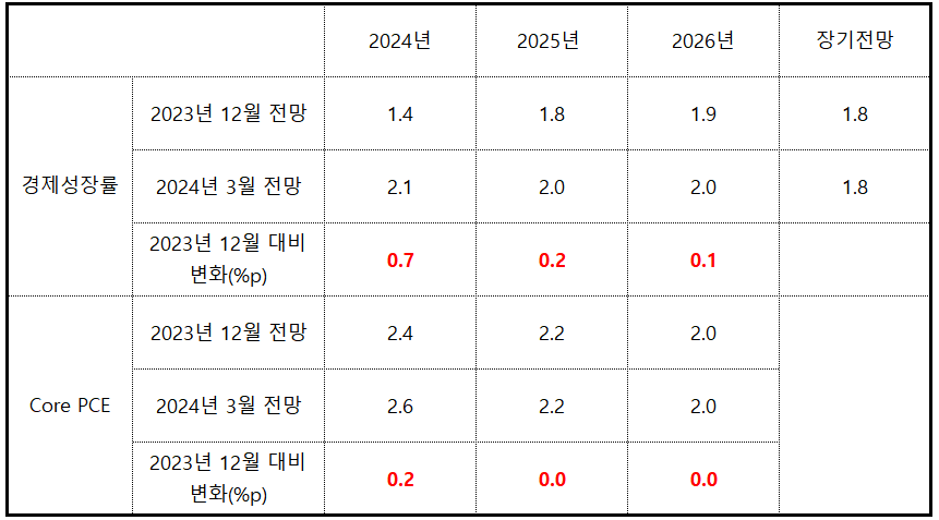 2024년 3월 미국 금리결정회의(FOMC) 결과 분석