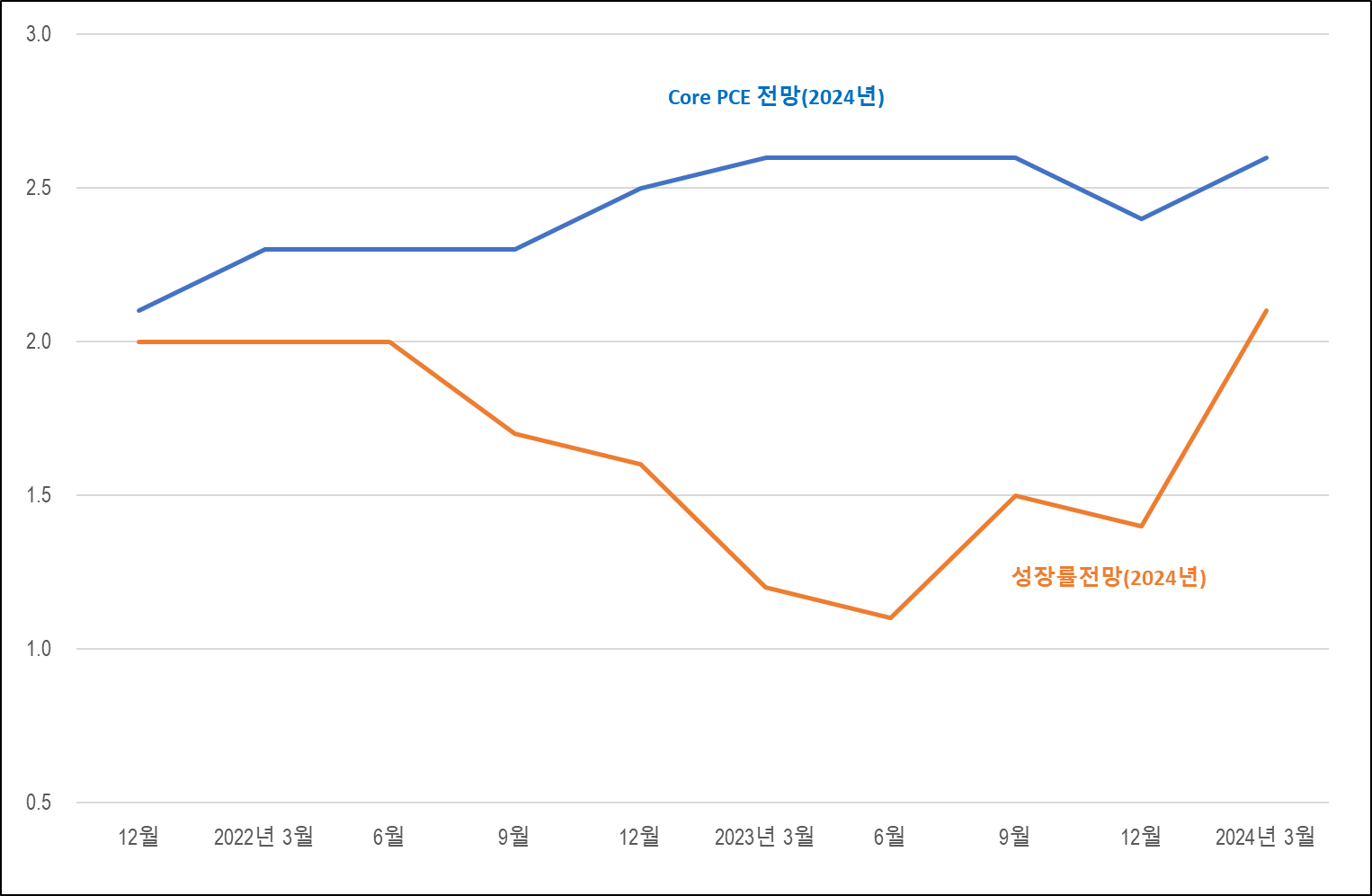 2024년 3월 미국 금리결정회의(FOMC) 결과 분석