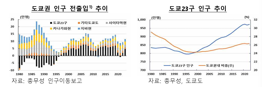 인구 줄어드는 데, 도쿄 맨션 가격이 오르는 이유?