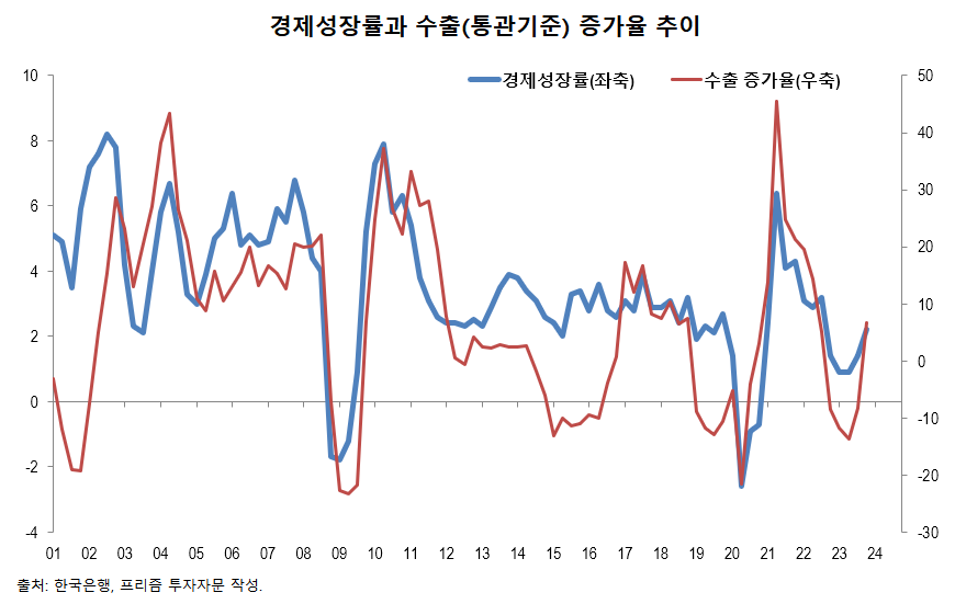 수출은 회복되나, 내수 경기 부진이 더 이어질 듯