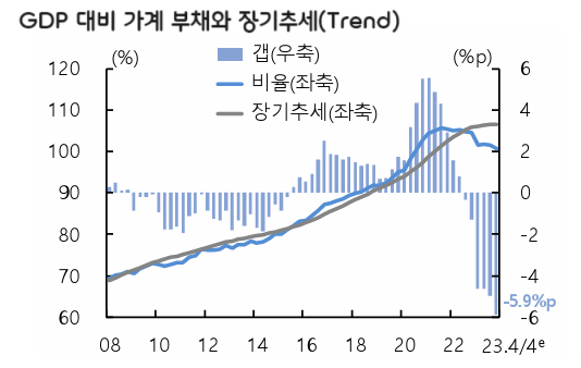 수출은 회복되나, 내수 경기 부진이 더 이어질 듯