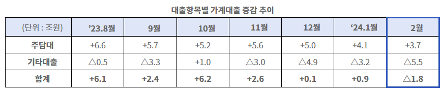 수출은 회복되나, 내수 경기 부진이 더 이어질 듯