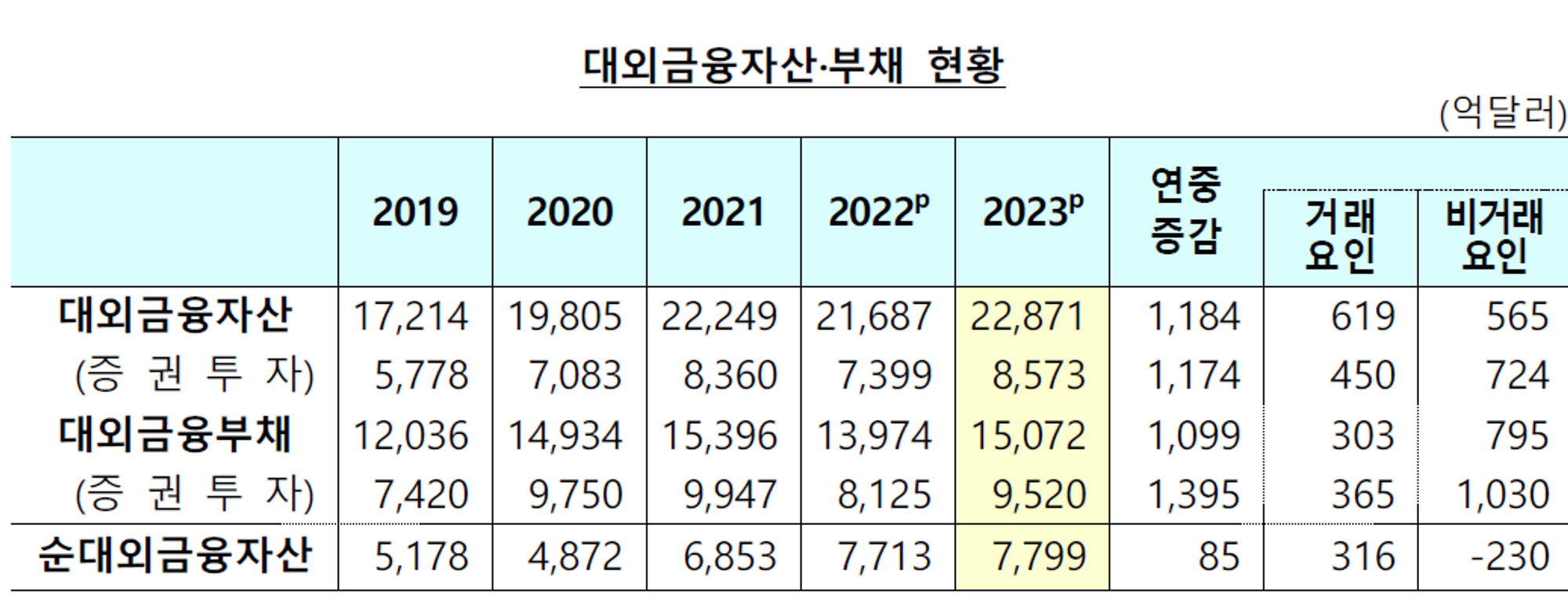 한국의 외환위기 가능성은?