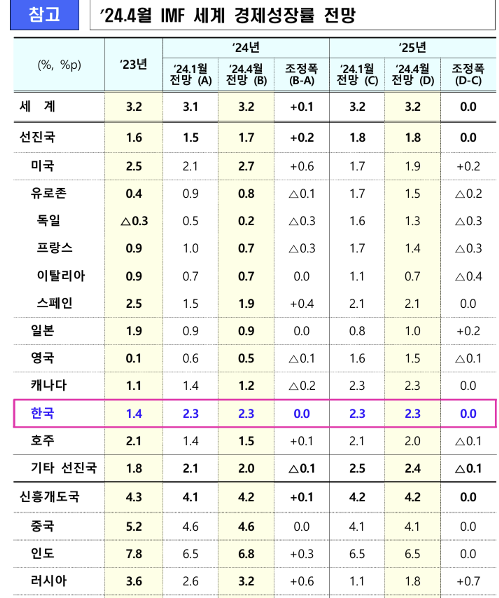 IMF, 2024년 세계 경제 성장률 소폭 상향 조정