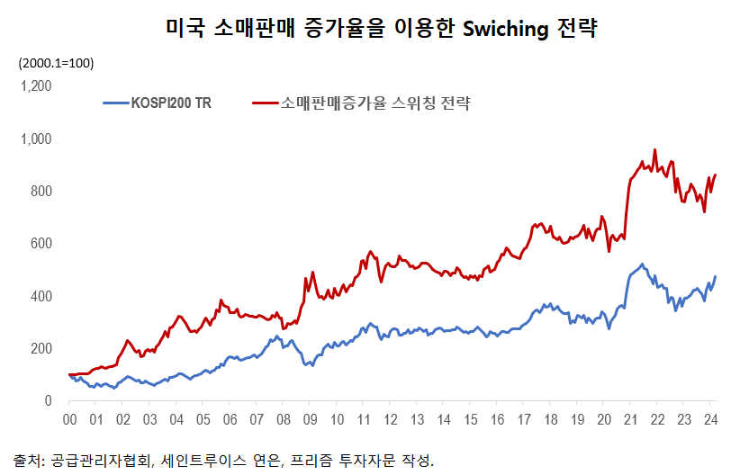 미국 소매판매 스위칭 전략은 지금 어떤 포지션을 추천할까?