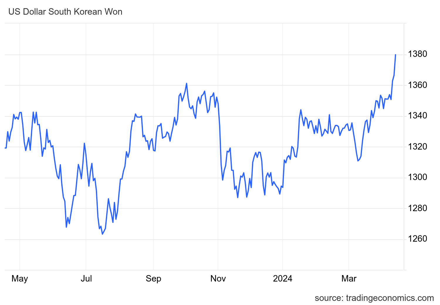 환율 급등의 원인은?