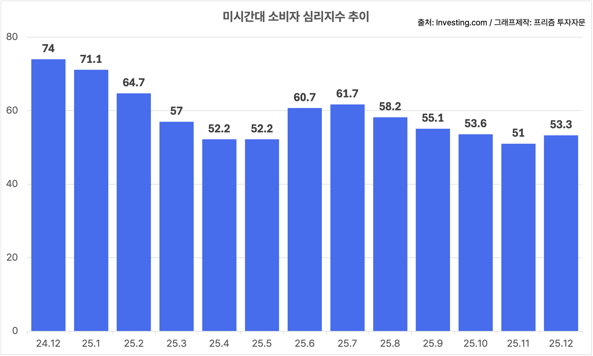 [25.12.08 증시뉴스] 미국 PCE 물가 및 미시간대 소비자심리지수 발표
