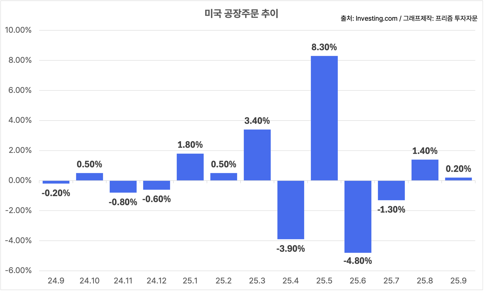 [25.12.05 증시뉴스] 미국 9월 공장주문 발표