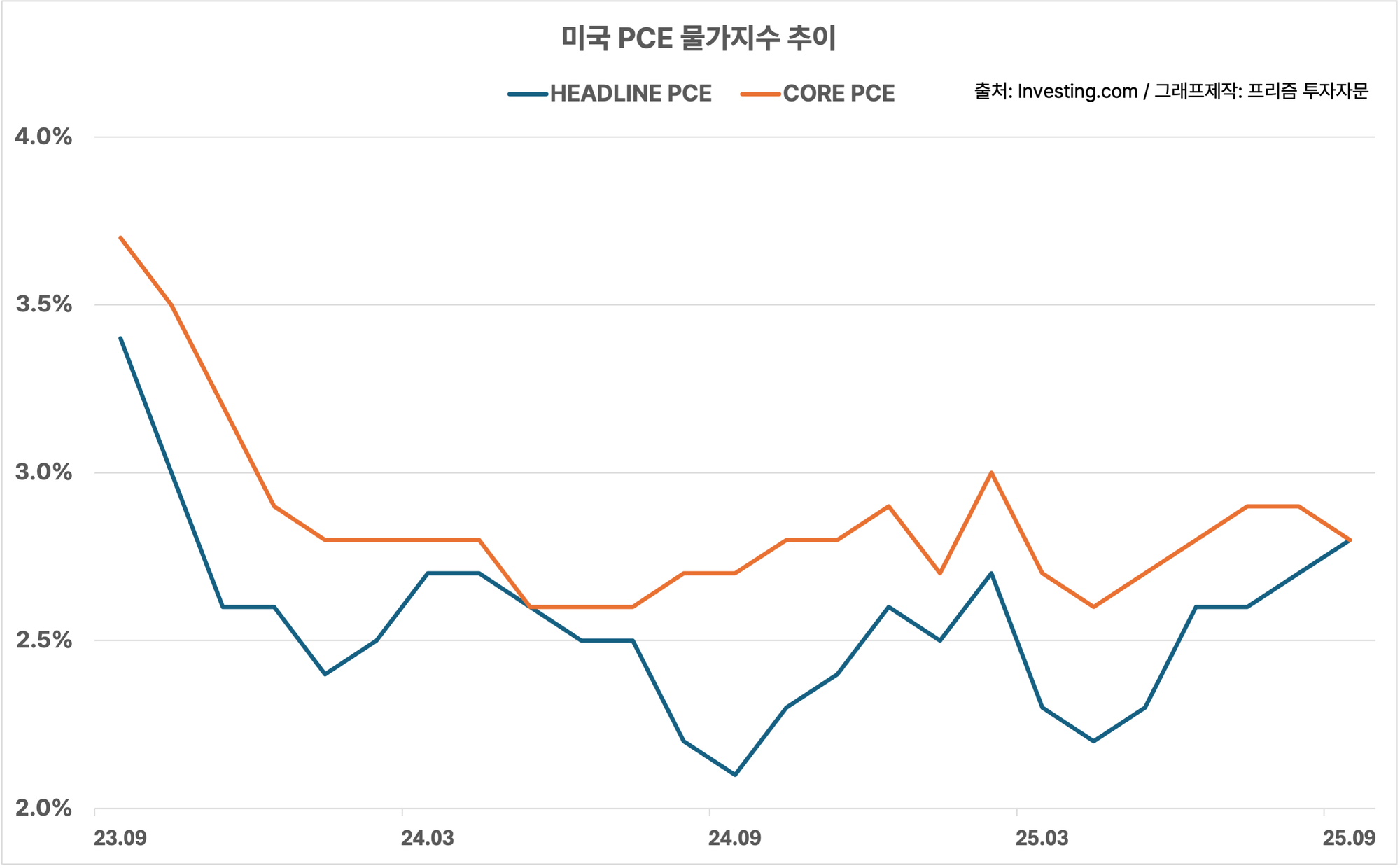 [25.12.08 증시뉴스] 미국 PCE 물가 및 미시간대 소비자심리지수 발표