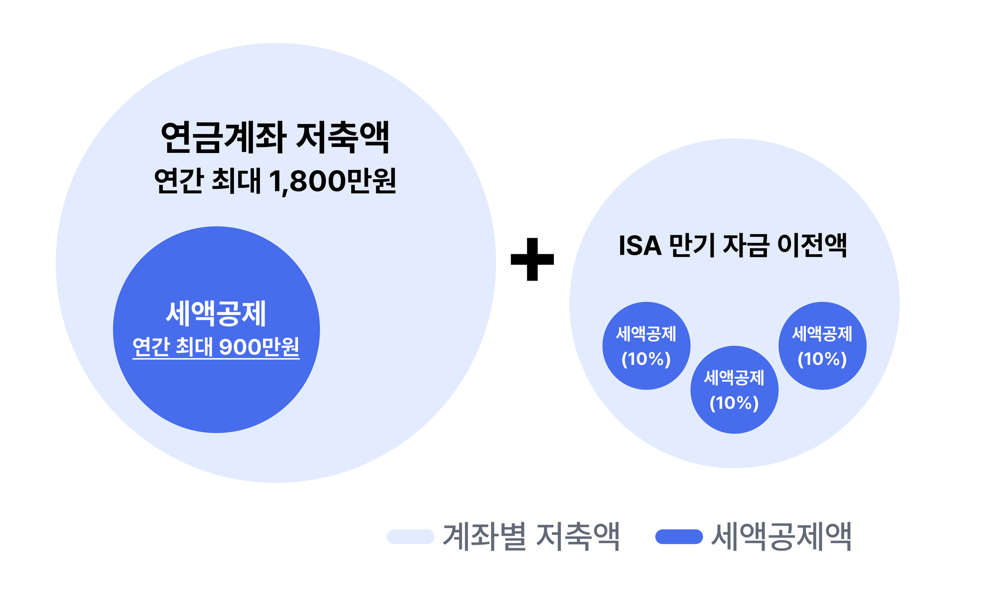 ISA 절세 혜택 확대 추진! 세금은 수익률의 또 다른 이름입니다.